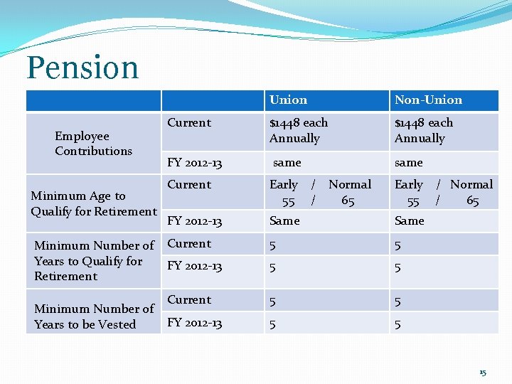 Pension Employee Contributions Minimum Age to Qualify for Retirement Minimum Number of Years to