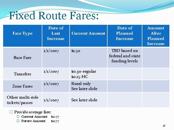 Fixed Route Fares: Fare Type Date of Last Increase Current Amount 1/1/2007 $1. 50