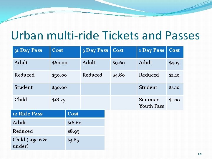 Urban multi-ride Tickets and Passes 31 Day Pass Cost 3 Day Pass Cost 1