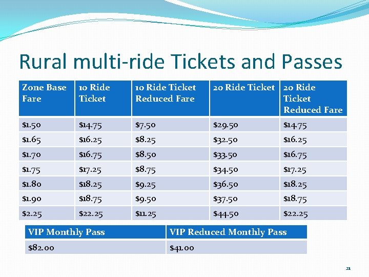 Rural multi-ride Tickets and Passes Zone Base Fare 10 Ride Ticket Reduced Fare 20