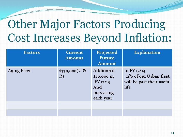 Other Major Factors Producing Cost Increases Beyond Inflation: Factors Aging Fleet Current Amount $339,