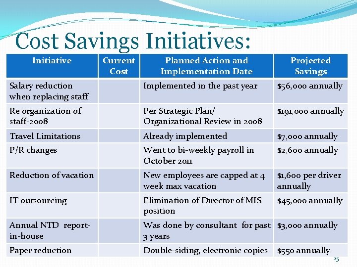 Cost Savings Initiatives: Initiative Current Cost Planned Action and Implementation Date Projected Savings Salary