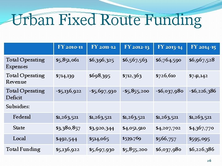 Urban Fixed Route Funding FY 2010 -11 FY 2011 -12 FY 2012 -13 FY