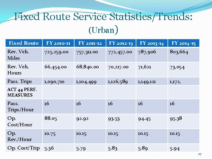 Fixed Route Service Statistics/Trends: (Urban) Fixed Route FY 2010 -11 FY 2011 -12 FY