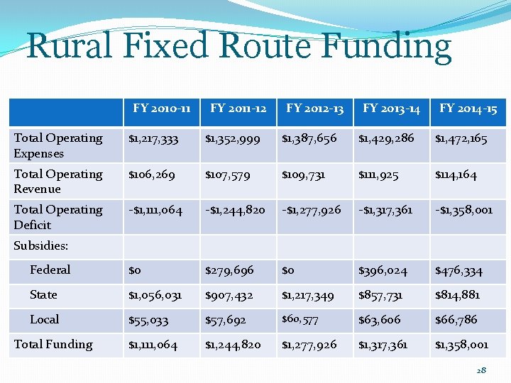 Rural Fixed Route Funding FY 2010 -11 FY 2011 -12 FY 2012 -13 FY