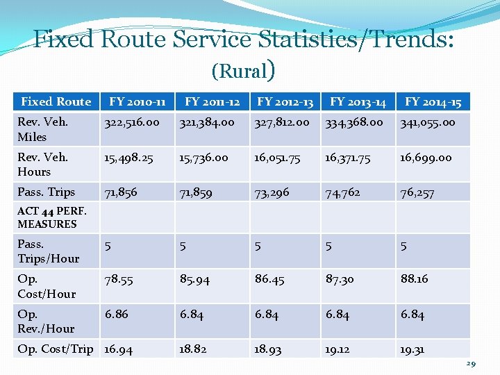 Fixed Route Service Statistics/Trends: (Rural) Fixed Route FY 2010 -11 FY 2011 -12 FY