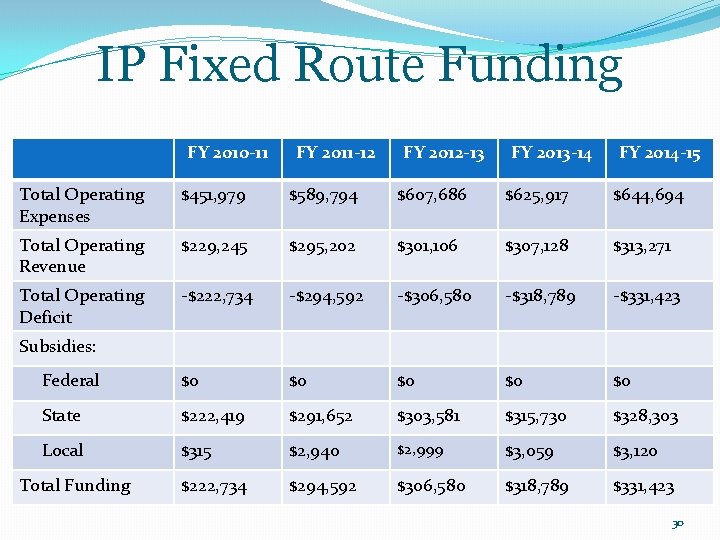 IP Fixed Route Funding FY 2010 -11 FY 2011 -12 FY 2012 -13 FY