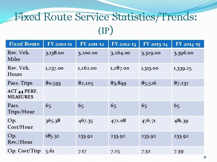 Fixed Route Service Statistics/Trends: (IP) Fixed Route FY 2010 -11 FY 2011 -12 FY