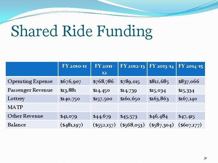 Shared Ride Funding FY 2010 -11 FY 201112 FY 2012 -13 FY 2013 -14