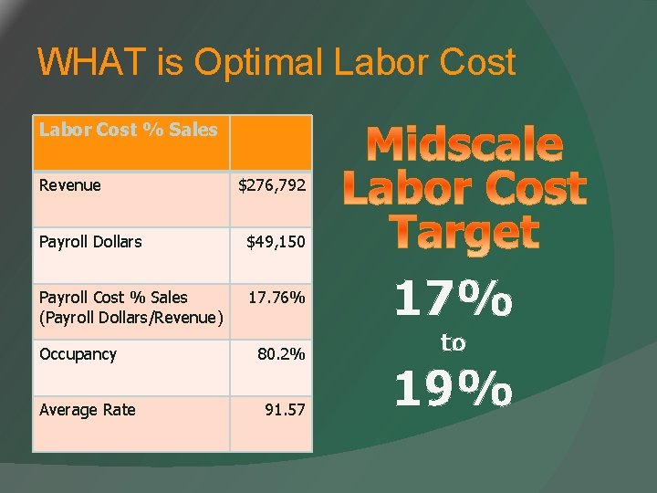 WHAT is Optimal Labor Cost % Sales Revenue $276, 792 Payroll Dollars $49, 150