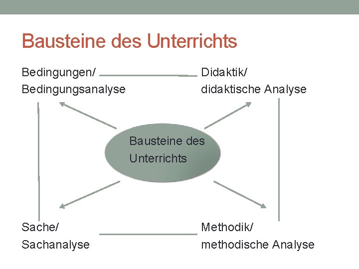 Bausteine des Unterrichts Bedingungen/ Bedingungsanalyse Didaktik/ didaktische Analyse Bausteine des Unterrichts Sache/ Sachanalyse Methodik/