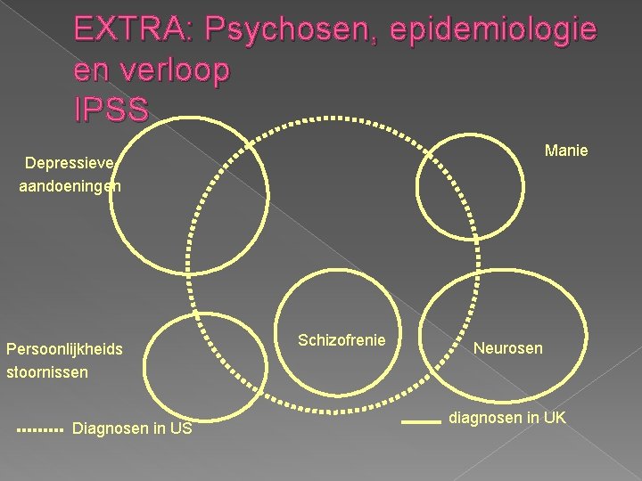 EXTRA: Psychosen, epidemiologie en verloop IPSS Manie Depressieve aandoeningen Persoonlijkheids stoornissen Diagnosen in US