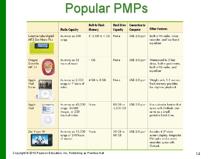 Popular PMPs Copyright © 2010 Pearson Education, Inc. Publishing as Prentice Hall 14 
