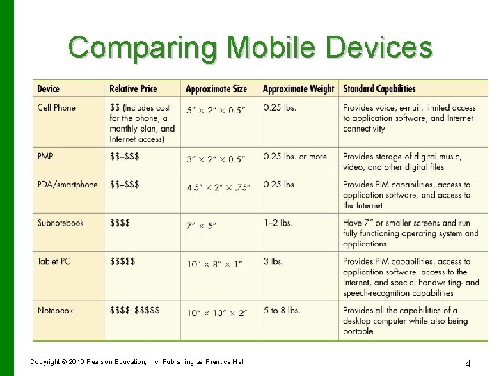 Comparing Mobile Devices Copyright © 2010 Pearson Education, Inc. Publishing as Prentice Hall 4