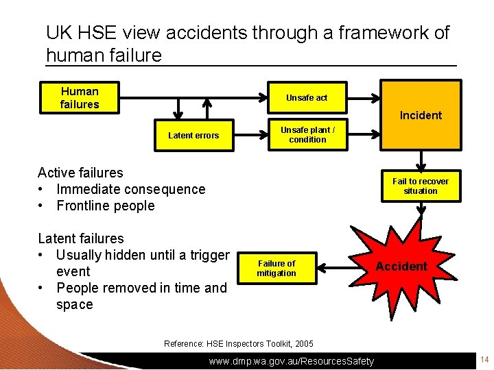 UK HSE view accidents through a framework of human failure Human failures Unsafe act