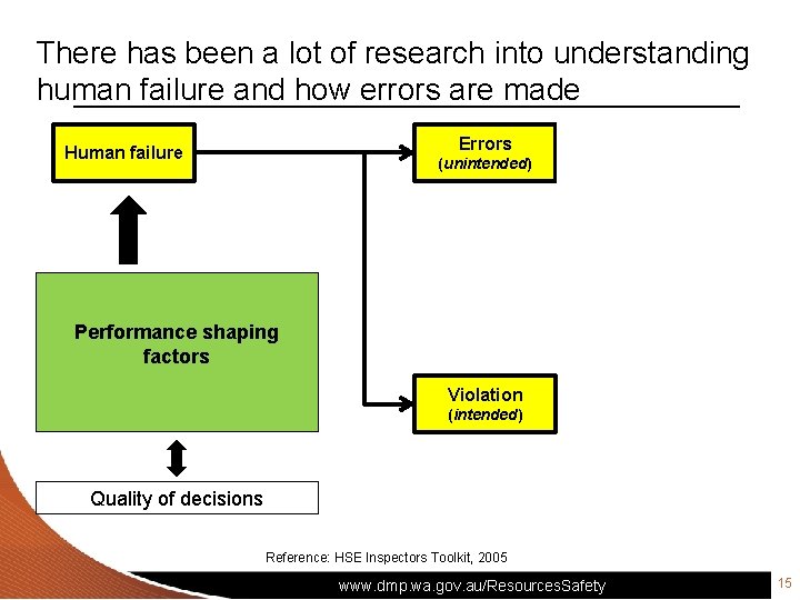 There has been a lot of research into understanding human failure and how errors