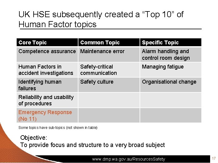 UK HSE subsequently created a “Top 10” of Human Factor topics Core Topic Common