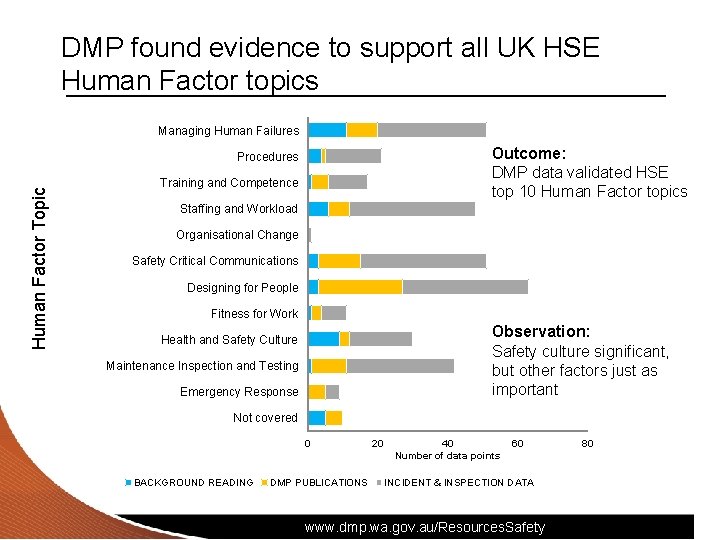 DMP found evidence to support all UK HSE Human Factor topics Managing Human Failures