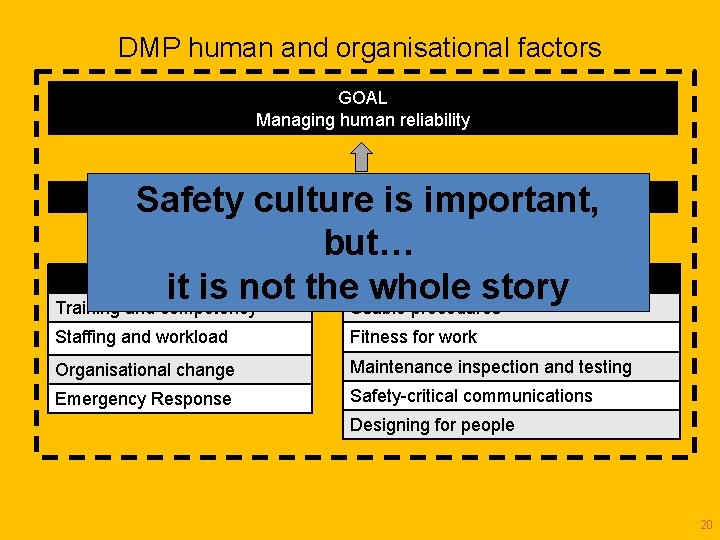 DMP human and organisational factors GOAL Managing human reliability Health and safety Safety culture