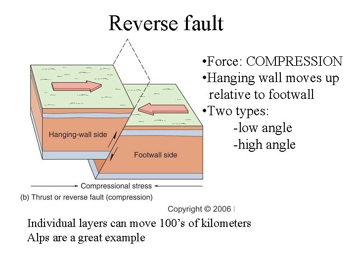 Reverse fault • Force: COMPRESSION • Hanging wall moves up relative to footwall •