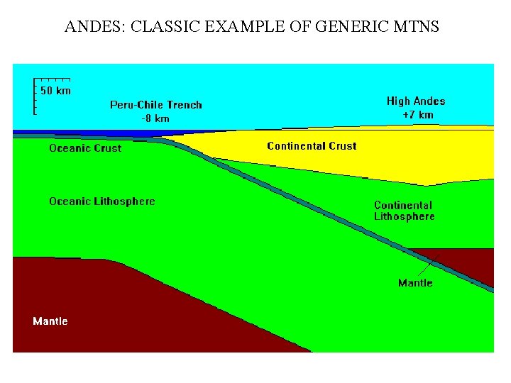 ANDES: CLASSIC EXAMPLE OF GENERIC MTNS 