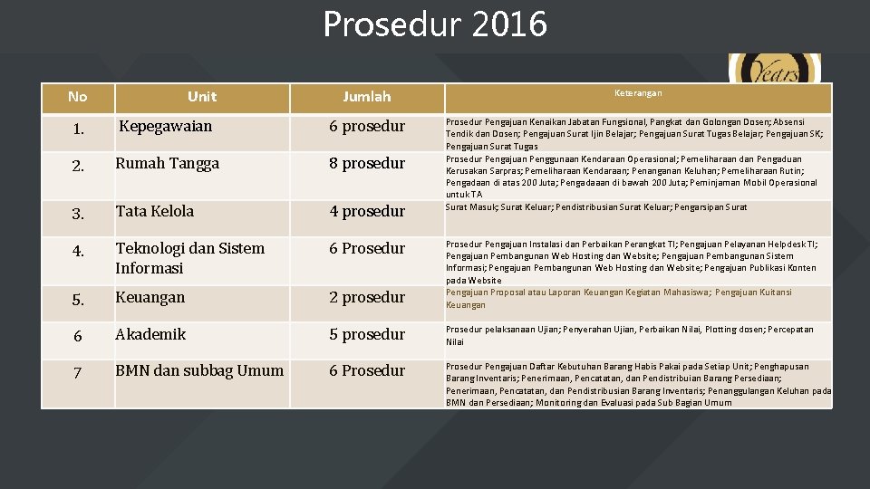 Prosedur 2016 No Unit Jumlah 1. Kepegawaian 6 prosedur 2. Rumah Tangga 8 prosedur