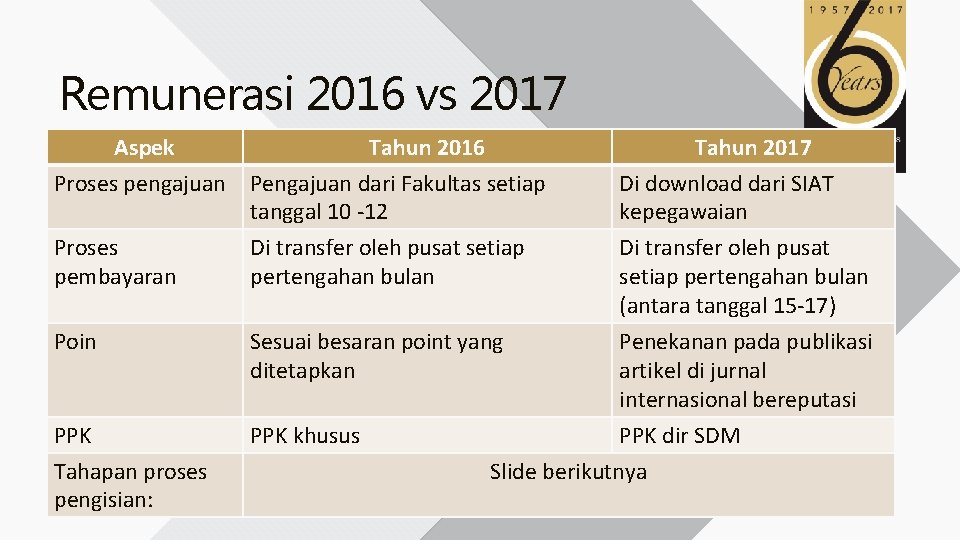 Remunerasi 2016 vs 2017 Aspek Proses pengajuan Tahun 2016 Pengajuan dari Fakultas setiap tanggal