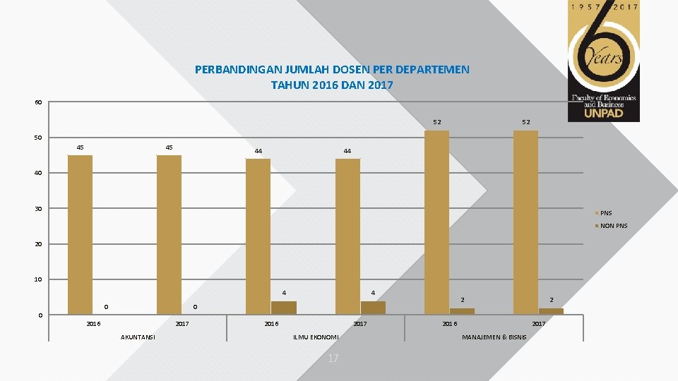 PERBANDINGAN JUMLAH DOSEN PER DEPARTEMEN TAHUN 2016 DAN 2017 60 52 52 50 45