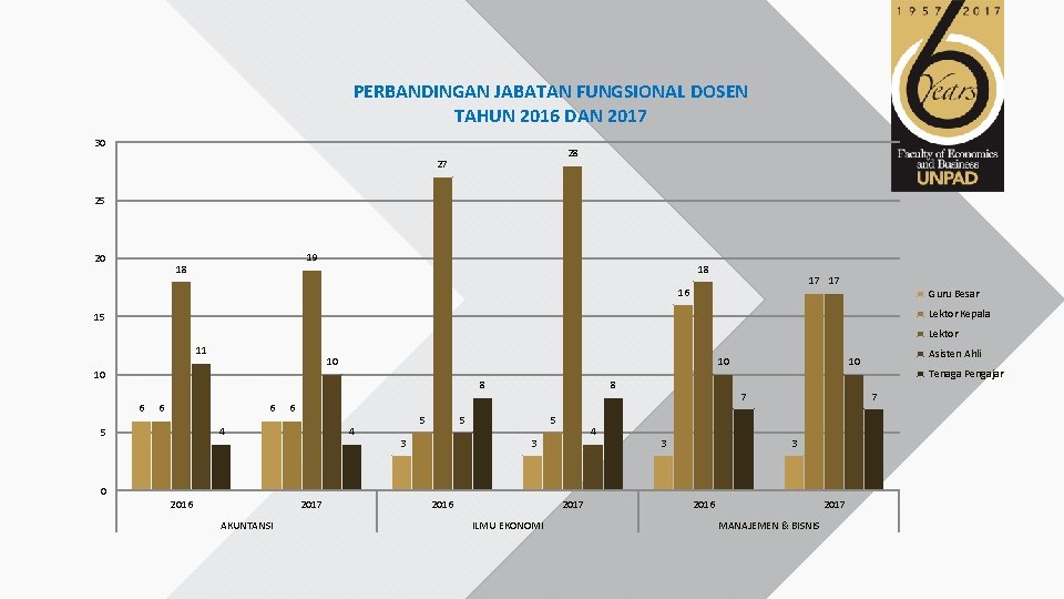 PERBANDINGAN JABATAN FUNGSIONAL DOSEN TAHUN 2016 DAN 2017 30 28 27 25 20 19