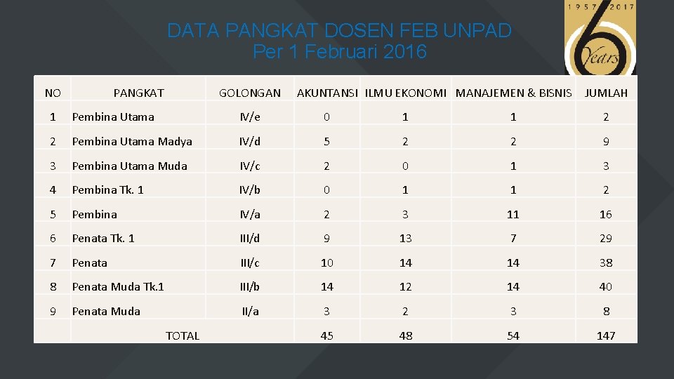 DATA PANGKAT DOSEN FEB UNPAD Per 1 Februari 2016 NO PANGKAT GOLONGAN AKUNTANSI ILMU