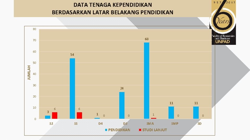 DATA TENAGA KEPENDIDIKAN BERDASARKAN LATAR BELAKANG PENDIDIKAN 80 68 70 60 54 JUMLAH 50