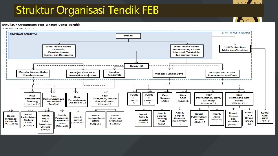 Struktur Organisasi Tendik FEB 