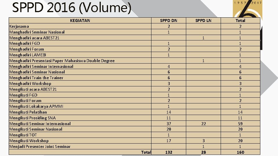 SPPD 2016 (Volume) KEGIATAN Kerjasama Manghadiri Seminar Nasional Menghadiri acara ABEST 21 Menghadiri FGD