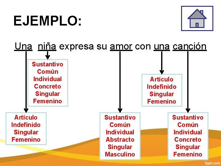 EJEMPLO: Una niña expresa su amor con una canción Sustantivo Común Individual Concreto Singular