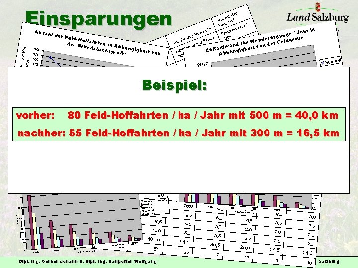 Einsparungen Minute n Anzah l d er Feld -Hof Fahrte n r de ahl