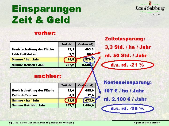 Einsparungen Zeit & Geld vorher: Zeiteinsparung: Zeit (h) Bewirtschaftung der Fläche Feld- Hoffahrten Summe