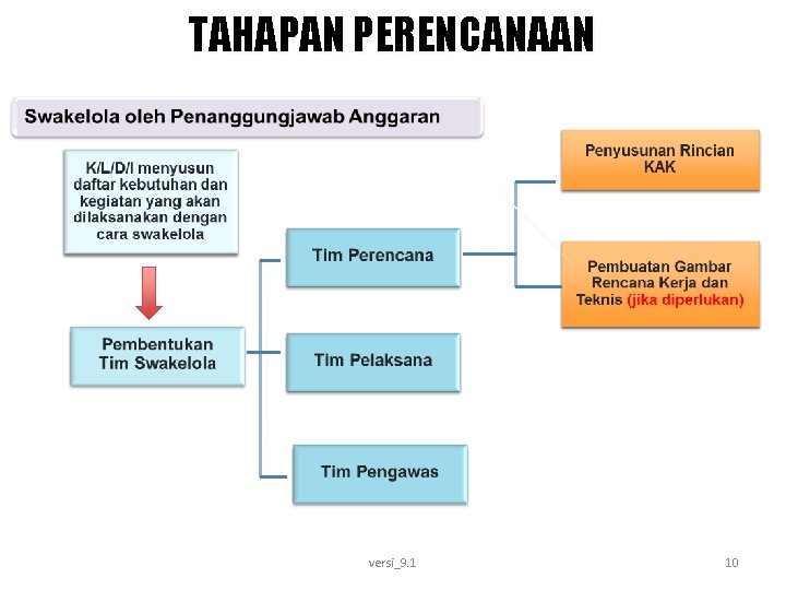 TAHAPAN PERENCANAAN versi_9. 1 10 