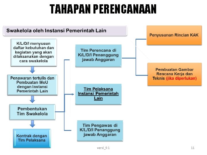 TAHAPAN PERENCANAAN versi_9. 1 11 