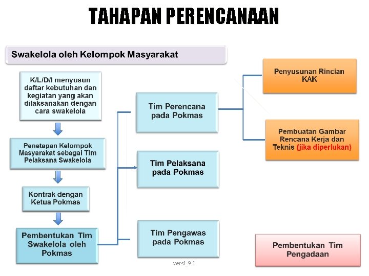 TAHAPAN PERENCANAAN versi_9. 1 12 