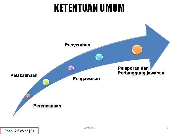 KETENTUAN UMUM Penyerahan Pelaksanaan Pelaporan dan Pertanggung jawaban Pengawasan Perencanaan Pasal 26 ayat (3)