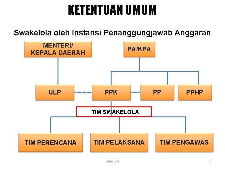 KETENTUAN UMUM Swakelola oleh Instansi Penanggungjawab Anggaran MENTERI/ KEPALA DAERAH ULP PA/KPA PPK PP