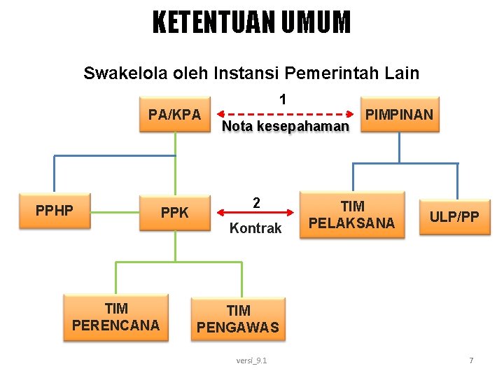 KETENTUAN UMUM Swakelola oleh Instansi Pemerintah Lain PA/KPA PPHP TIM PERENCANA PPK 1 Nota