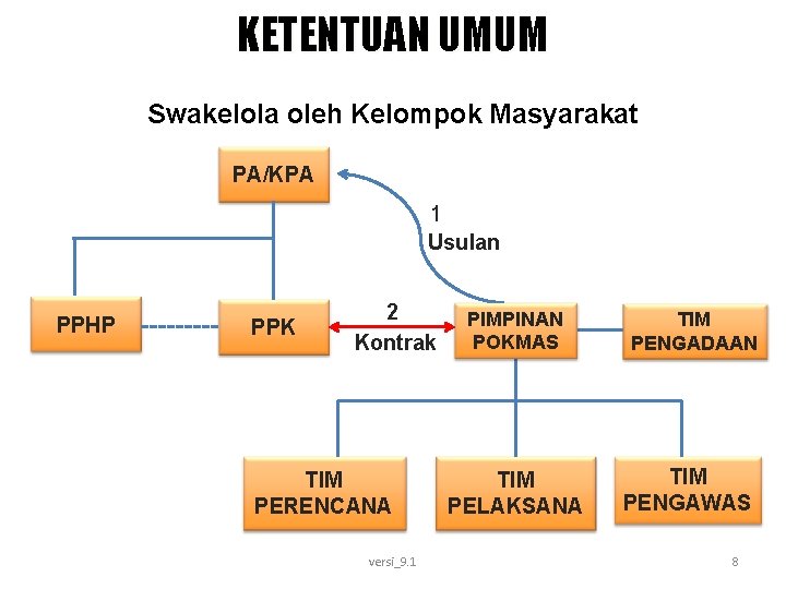 KETENTUAN UMUM Swakelola oleh Kelompok Masyarakat PA/KPA 1 Usulan PPHP PPK 2 Kontrak TIM