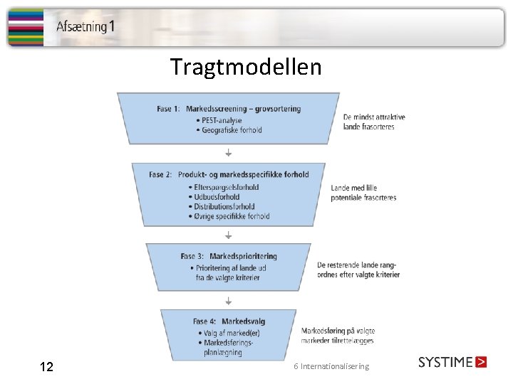 Tragtmodellen 12 6 Internationalisering 