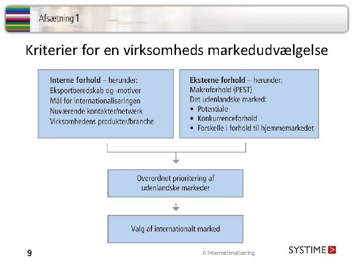 Kriterier for en virksomheds markedudvælgelse 9 6 Internationalisering 