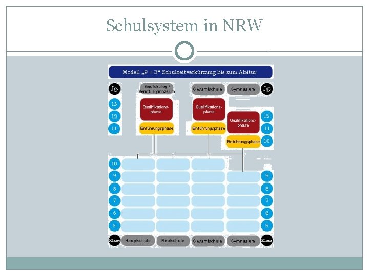 Schulsystem in NRW 