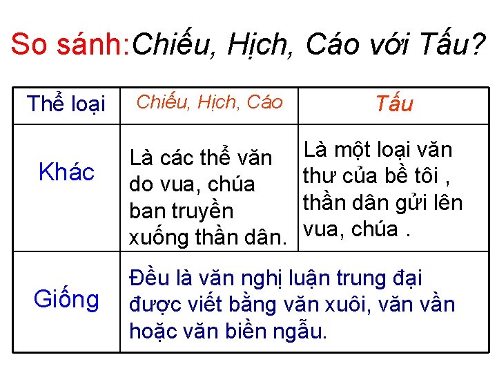 So sánh: Chiếu, Hịch, Cáo với Tấu? Thể loại Khác Giống Chiếu, Hịch, Cáo