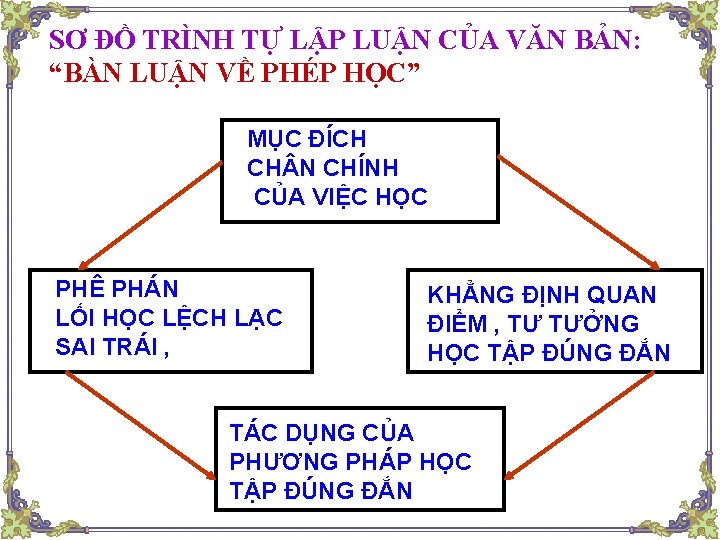 SƠ ĐỒ TRÌNH TỰ LẬP LUẬN CỦA VĂN BẢN: “BÀN LUẬN VỀ PHÉP HỌC”