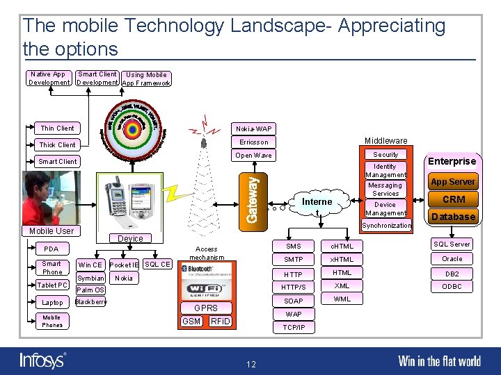 The mobile Technology Landscape- Appreciating the options Native App Development Smart Client Using Mobile