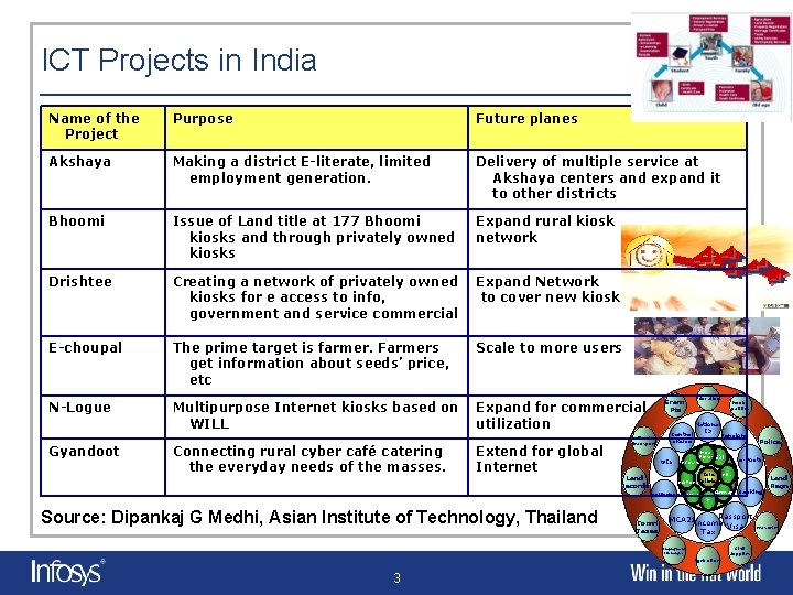 ICT Projects in India Name of the Project Purpose Future planes Akshaya Making a